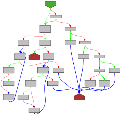 Graph of a small function