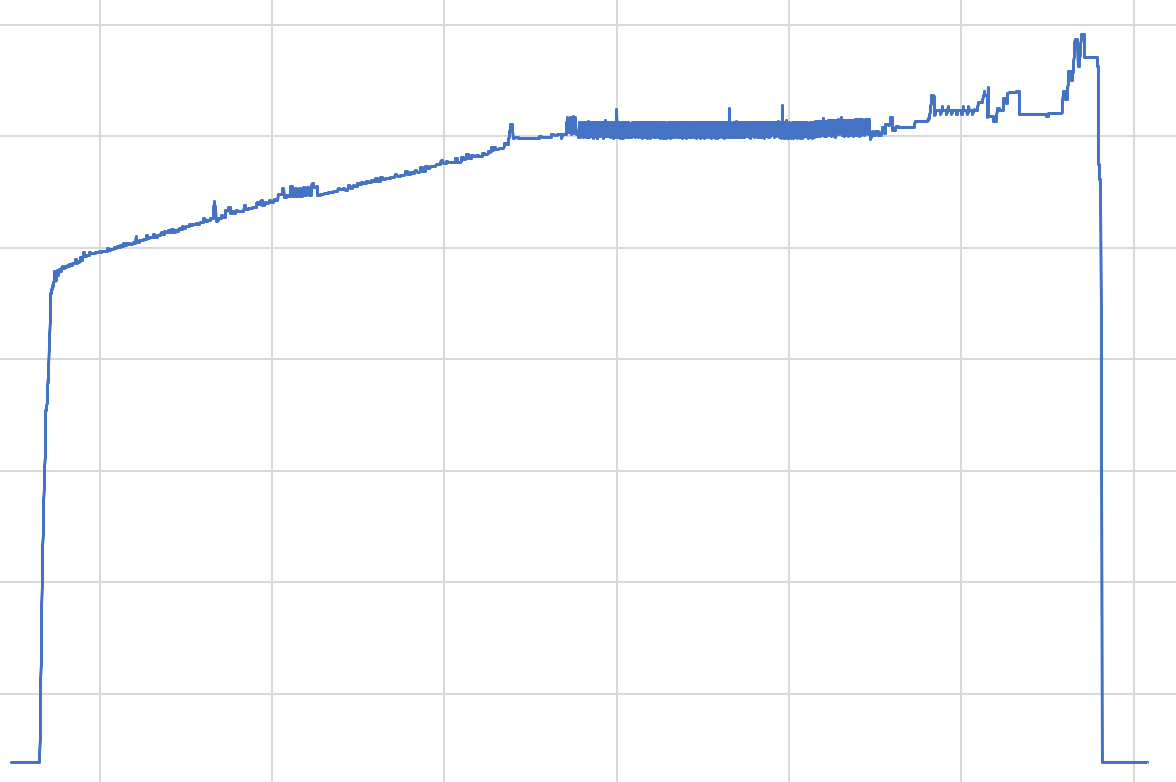 The image shows a graph of memory-usage over time. The graph shows a near-instant 4.5-unit rise at the start, then a slow 2-unit rise over a long time, then a near-instant decline back to 0 at the end.