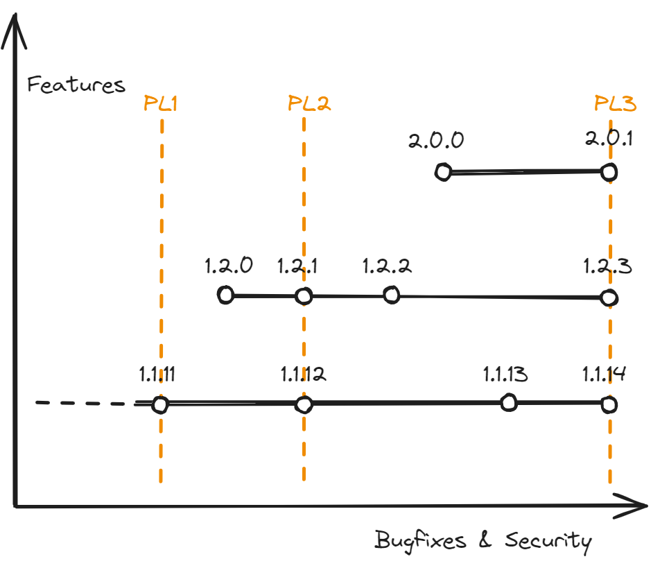 Graph showing the versions discussed here. One axis is titled &ldquo;features&rdquo; and the other &ldquo;bugfixes &amp; security&rdquo;. It shows how &ldquo;bigger&rdquo; versions can be less-advanced on the bugfix-security axis. Additionally, it shows patch-levels as markers along the bugfix-security axis. This shows how patch-levels can be used to better specify the required versions.