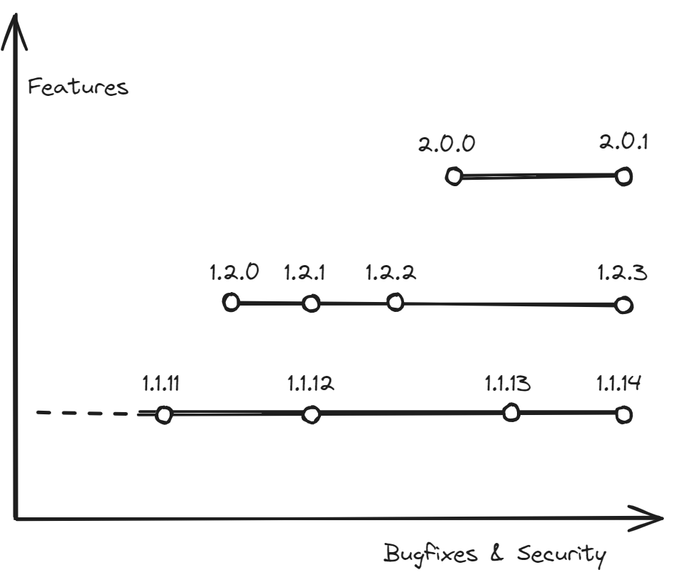 Graph showing the versions discussed here. One axis is titled &ldquo;features&rdquo; and the other &ldquo;bugfixes &amp; security&rdquo;. It shows how &ldquo;bigger&rdquo; versions can be less-advanced on the bugfix-security axis.